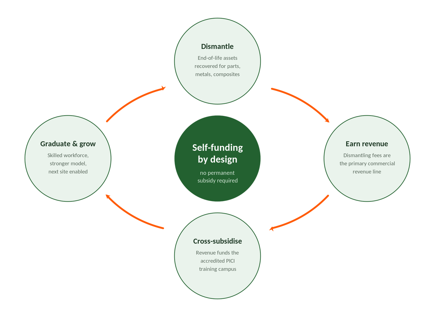 Self-funding by design: a four-step cycle — dismantle end-of-life assets, earn revenue from dismantling fees, cross-subsidise the PICI training campus, graduate and grow — requiring no permanent subsidy